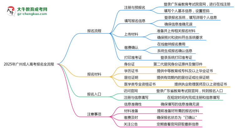 2025年廣州成人高考報名全流程（附官網(wǎng)操作截圖）思維導圖