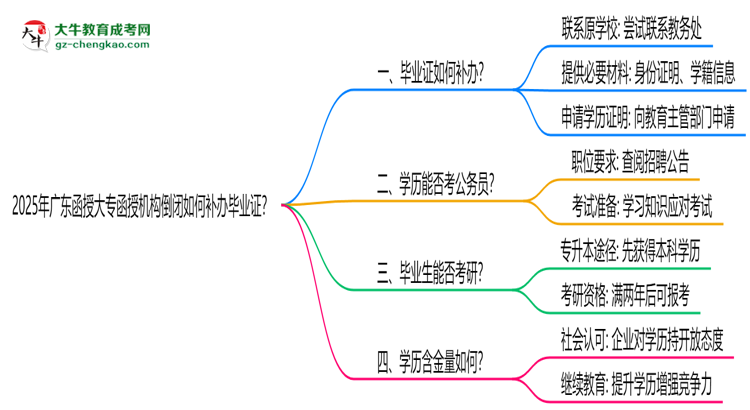2025年廣東函授大專函授機(jī)構(gòu)倒閉如何補(bǔ)辦畢業(yè)證?思維導(dǎo)圖