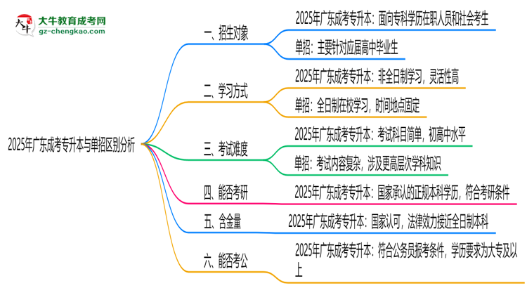 2025年廣東成考專升本與單招區(qū)別:適合人群分析思維導圖