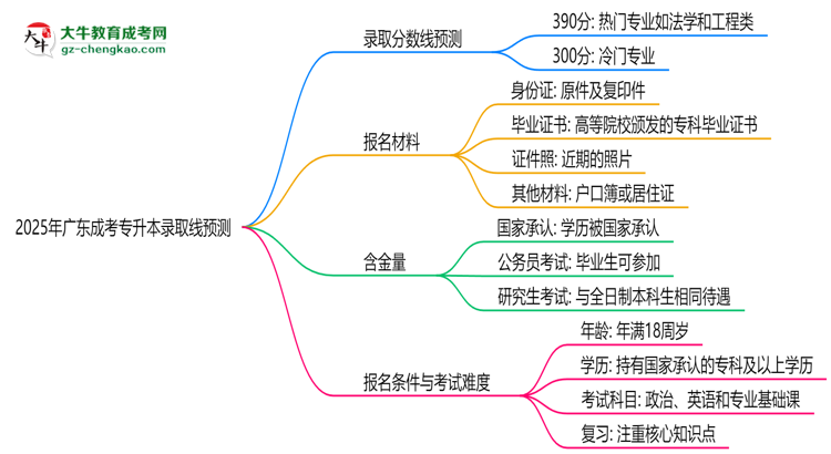 2025年廣東成考專升本錄取線預(yù)測：各院校最低分對比思維導(dǎo)圖