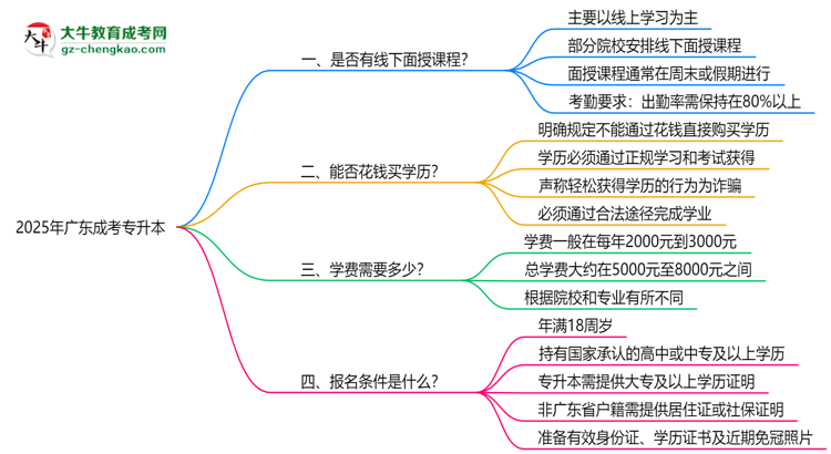 2025年廣東成考專升本線下面授課程安排及考勤規(guī)則思維導圖