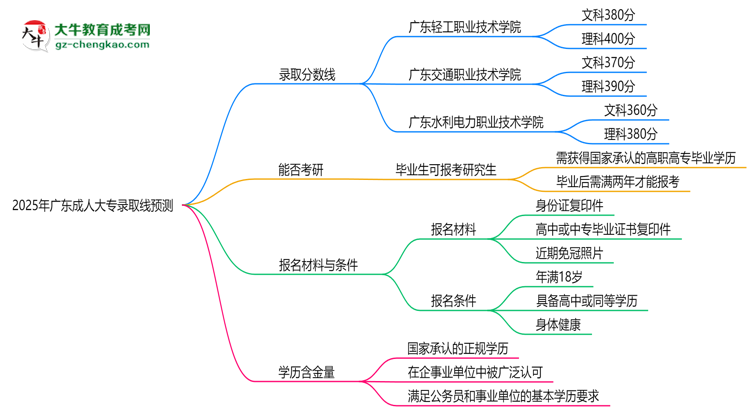 2025年廣東成人大專錄取線預(yù)測：各院校最低分對(duì)比思維導(dǎo)圖