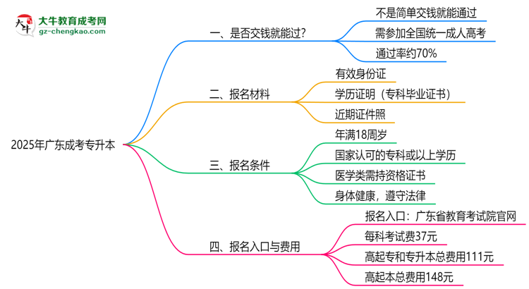 2025年廣東成考專升本是否交錢就能過？通過率真相思維導(dǎo)圖