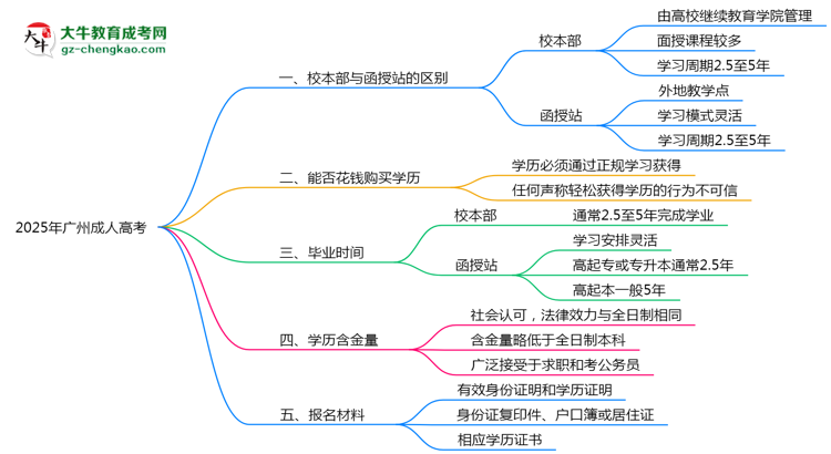 2025年報(bào)廣州成人高考選校本部or函授站？區(qū)別解析思維導(dǎo)圖