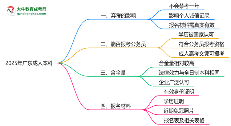 2025年廣東成人本科棄考會(huì)禁考一年？官方回應(yīng)思維導(dǎo)圖