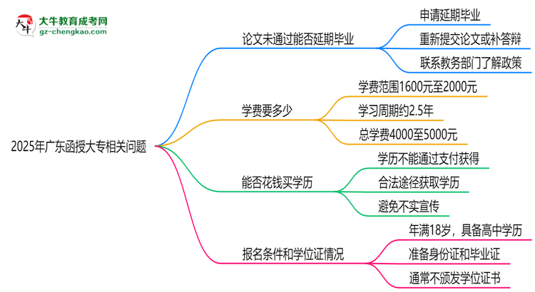 2025年廣東函授大專論文未通過能否延期畢業(yè)？思維導(dǎo)圖