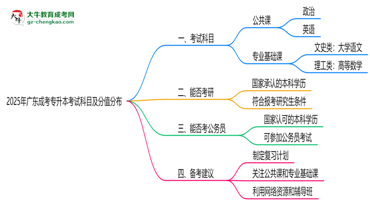 2025年廣東成考專升本考試科目及分值分布：必考幾門？思維導(dǎo)圖