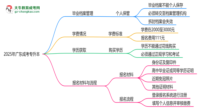 2025年廣東成考專升本畢業(yè)檔案能否個(gè)人保管？思維導(dǎo)圖