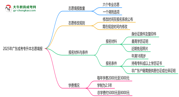 2025年廣東成考專(zhuān)升本志愿填報(bào)數(shù)量及修改規(guī)則思維導(dǎo)圖