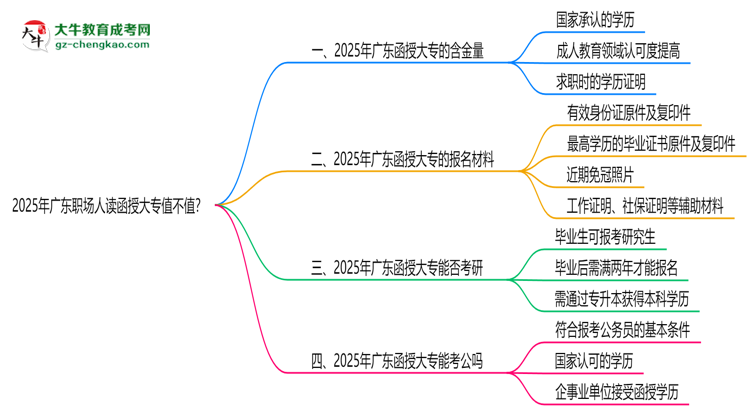 2025年廣東職場(chǎng)人讀函授大專值不值？就業(yè)優(yōu)勢(shì)對(duì)比思維導(dǎo)圖