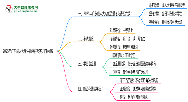 2025年廣東成人大專生能否報(bào)考英語四六級？思維導(dǎo)圖