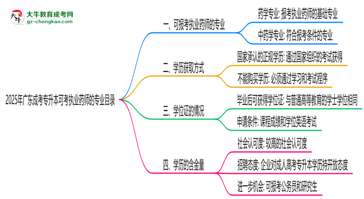 2025年廣東成考專升本可考執(zhí)業(yè)藥師的專業(yè)目錄思維導(dǎo)圖
