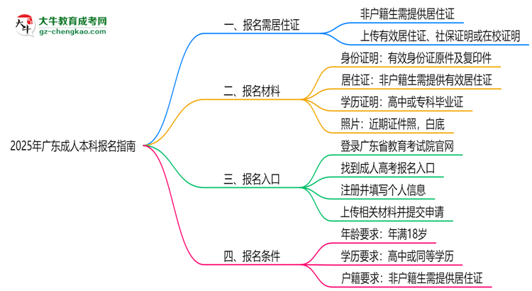 2025年廣東非戶籍生成人本科報名需居住證嗎？思維導(dǎo)圖