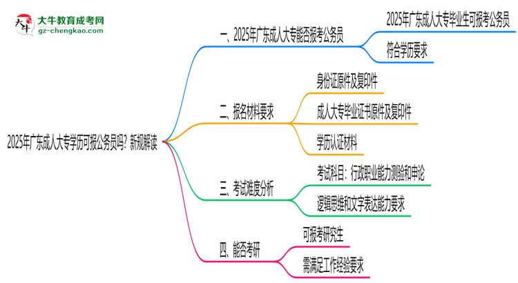2025年廣東成人大專學(xué)歷可報公務(wù)員嗎？新規(guī)解讀思維導(dǎo)圖