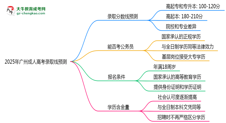 2025年廣州成人高考錄取線預(yù)測(cè)：各院校最低分對(duì)比思維導(dǎo)圖