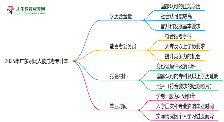 2025年廣東職場(chǎng)人讀成考專升本值不值？就業(yè)優(yōu)勢(shì)對(duì)比思維導(dǎo)圖
