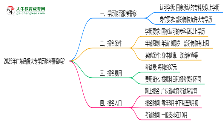 2025年廣東函授大專學(xué)歷能考警察嗎？崗位限制思維導(dǎo)圖