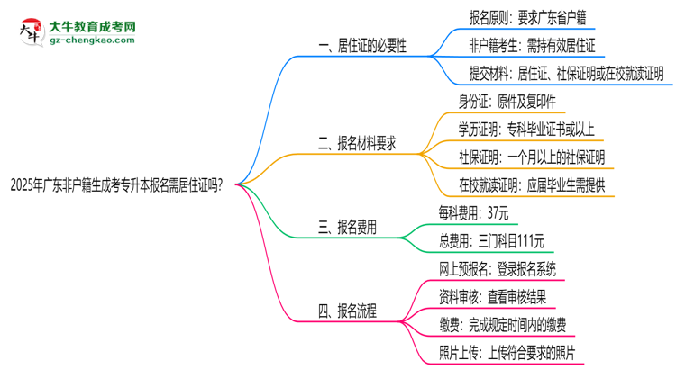 2025年廣東非戶籍生成考專升本報(bào)名需居住證嗎？思維導(dǎo)圖