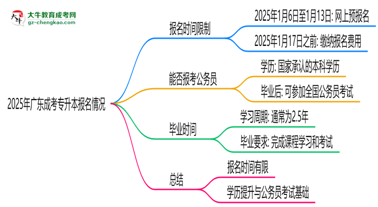 2025年廣東成考專升本報(bào)名是否全年開放？時(shí)間限制思維導(dǎo)圖