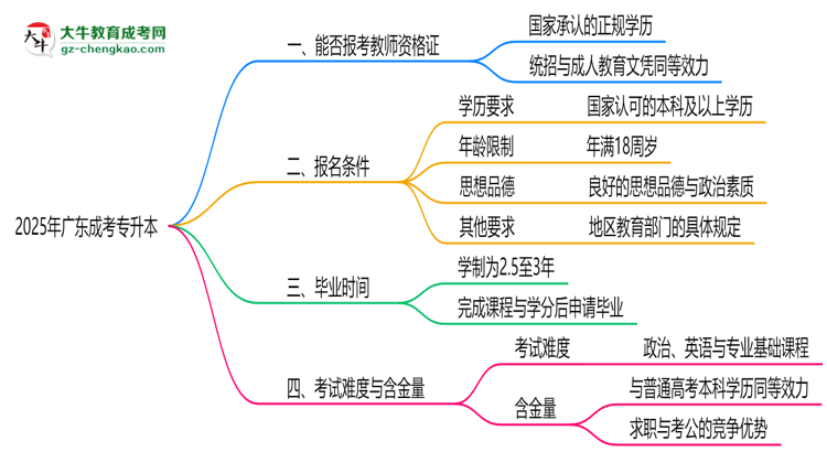 2025年廣東成考專(zhuān)升本文憑能考教師資格證嗎？思維導(dǎo)圖