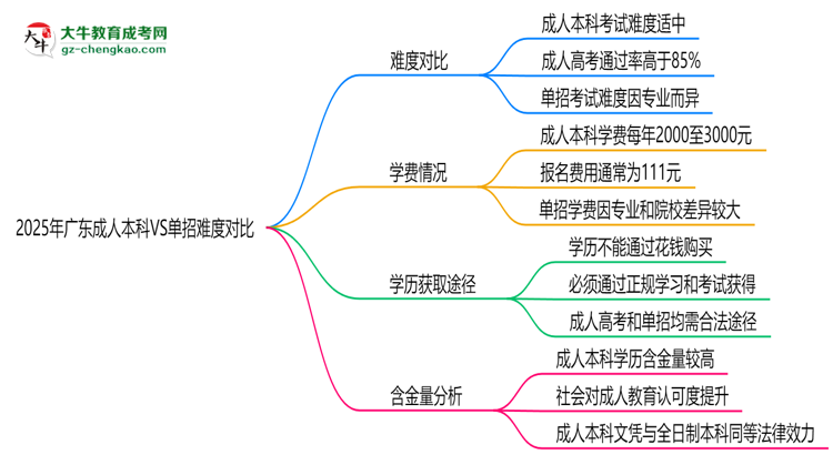 2025年廣東成人本科VS單招難度對比：哪個更簡單？思維導圖