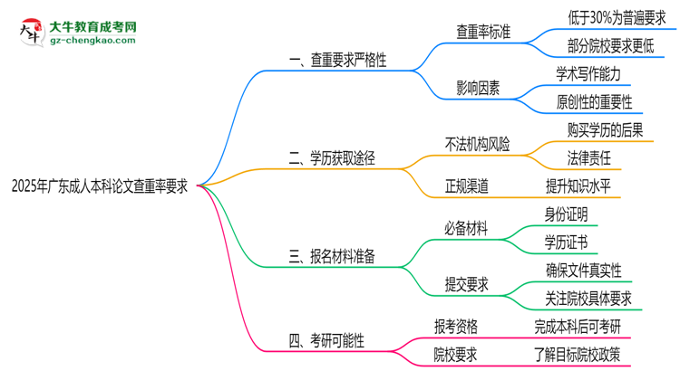 2025年廣東成人本科論文查重率要求：低于30%？思維導(dǎo)圖
