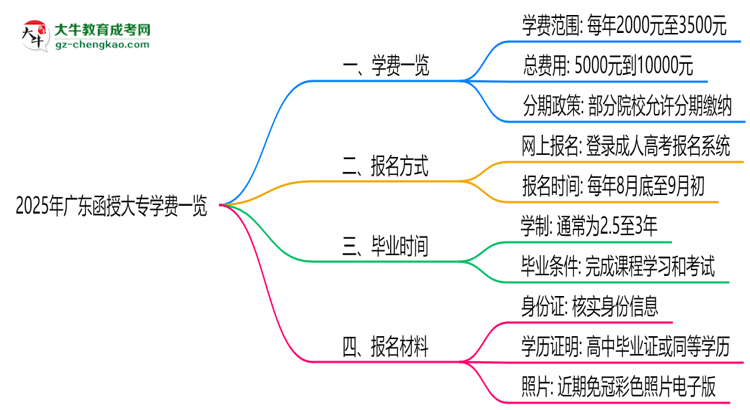 2025年廣東函授大專學(xué)費(fèi)一覽：總費(fèi)用+分期政策說(shuō)明思維導(dǎo)圖
