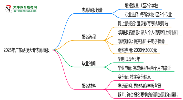 2025年廣東函授大專志愿填報(bào)數(shù)量及修改規(guī)則思維導(dǎo)圖