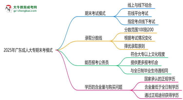 2025年廣東成人大專期末考模式：線上or線下？思維導(dǎo)圖