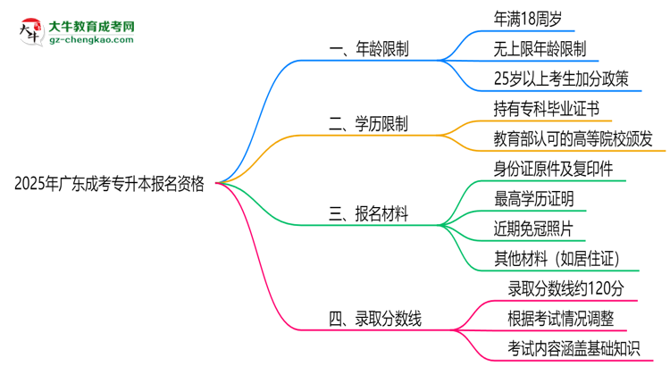 2025年廣東成考專升本報(bào)名資格：年齡/學(xué)歷限制詳解思維導(dǎo)圖