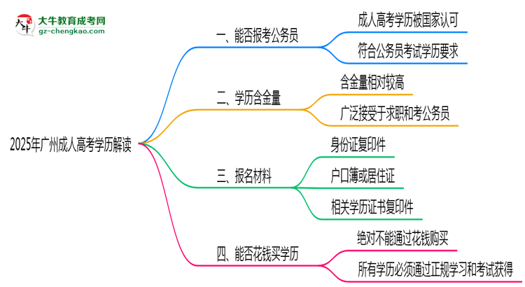 2025年廣州成人高考學(xué)歷可報(bào)公務(wù)員嗎？新規(guī)解讀思維導(dǎo)圖