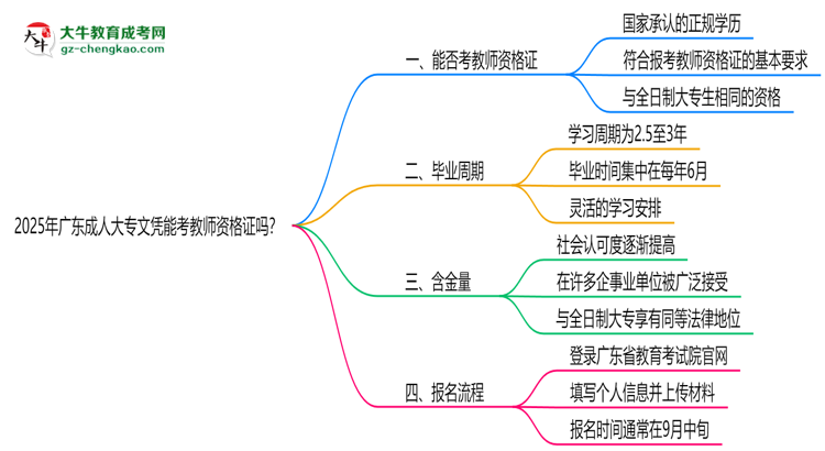 2025年廣東成人大專文憑能考教師資格證嗎？思維導(dǎo)圖