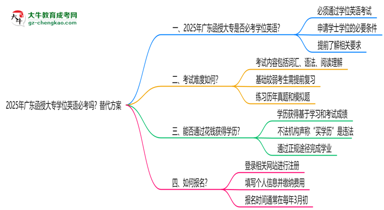 2025年廣東函授大專學位英語必考嗎？替代方案思維導(dǎo)圖