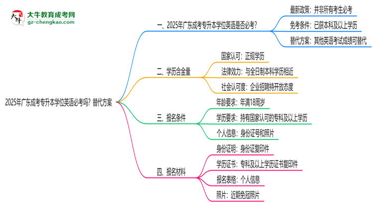 2025年廣東成考專升本學(xué)位英語必考嗎？替代方案思維導(dǎo)圖