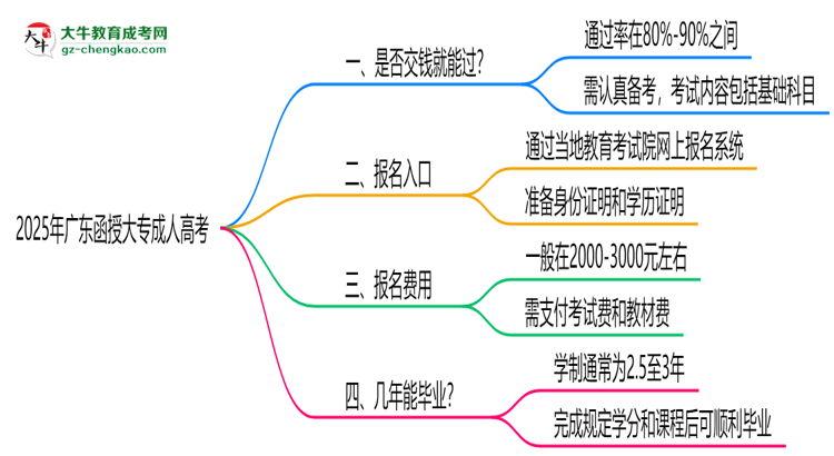 2025年廣東函授大專是否交錢就能過？通過率真相思維導圖
