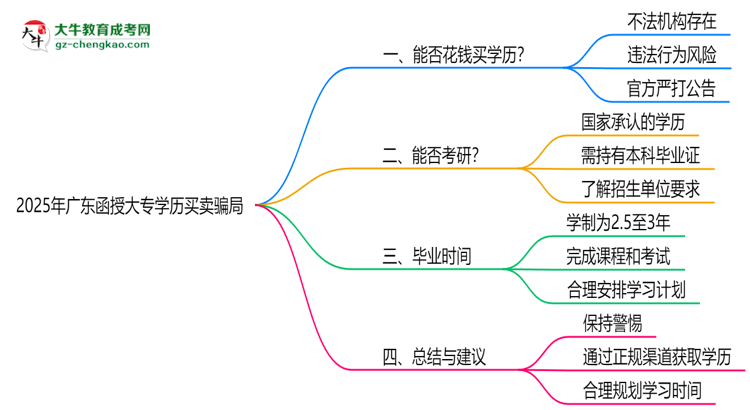 2025年廣東函授大專學(xué)歷買賣騙局！官方嚴打公告思維導(dǎo)圖