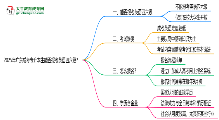 2025年廣東成考專升本生能否報(bào)考英語四六級(jí)？思維導(dǎo)圖