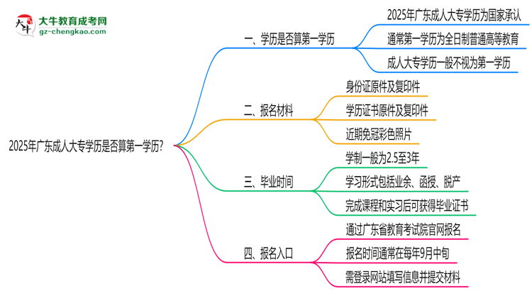2025年廣東成人大專學(xué)歷是否算第一學(xué)歷？定義思維導(dǎo)圖