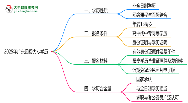 2025年廣東函授大專學(xué)歷屬全日制嗎？學(xué)信網(wǎng)驗(yàn)證思維導(dǎo)圖