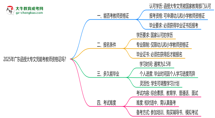 2025年廣東函授大專(zhuān)文憑能考教師資格證嗎？思維導(dǎo)圖