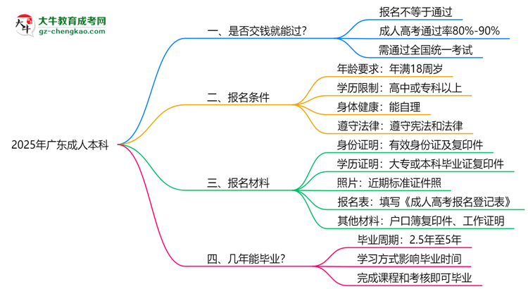 2025年廣東成人本科是否交錢就能過？通過率真相思維導(dǎo)圖