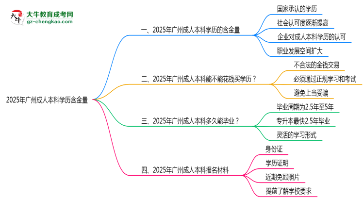 2025年廣州成人本科學歷含金量：企業(yè)認可度調查思維導圖
