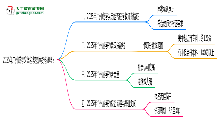 2025年廣州成考文憑能考教師資格證嗎？思維導(dǎo)圖