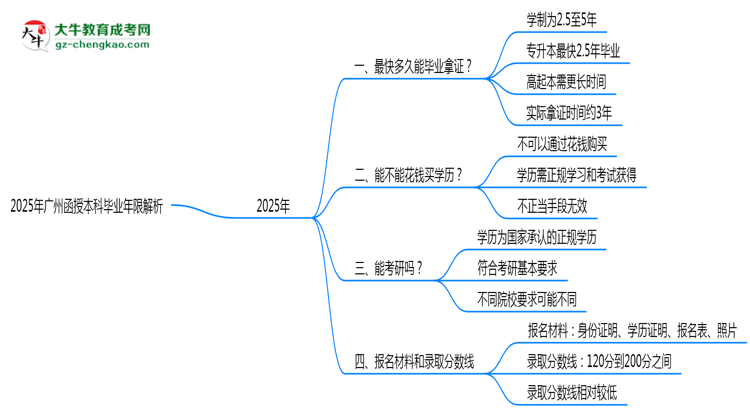 2025年廣州函授本科最快多久拿證？畢業(yè)年限解析思維導圖