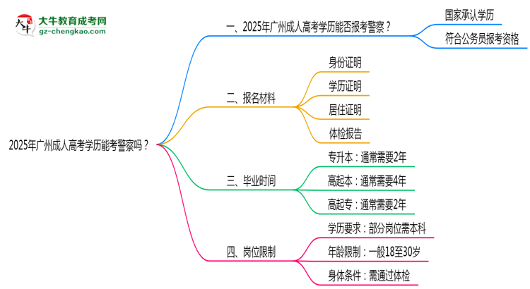 2025年廣州成人高考學(xué)歷能考警察嗎？崗位限制思維導(dǎo)圖