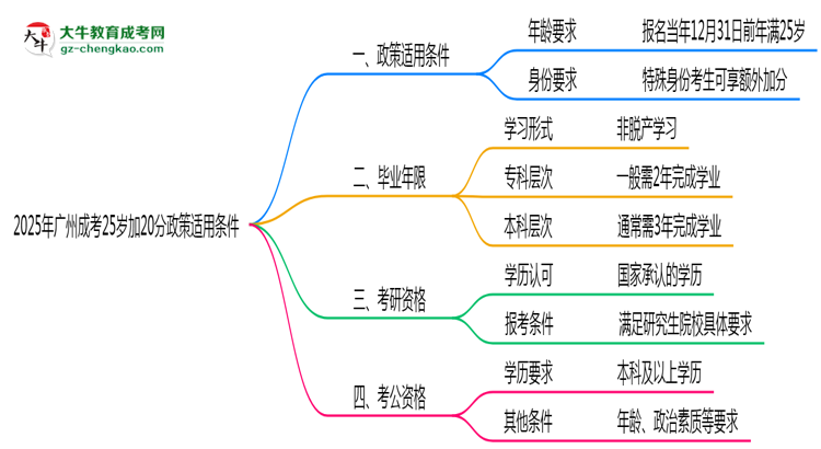 2025年廣州成考25歲加20分政策適用條件思維導(dǎo)圖