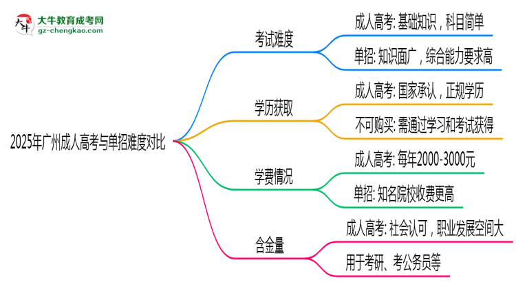 2025年廣州成人高考VS單招難度對(duì)比：哪個(gè)更簡(jiǎn)單？思維導(dǎo)圖