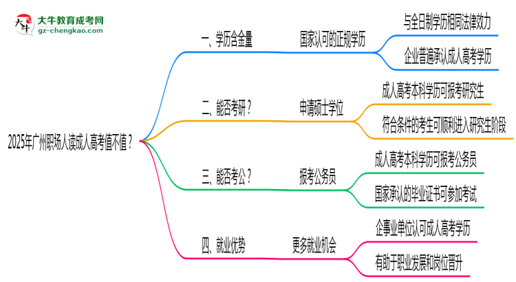 2025年廣州職場人讀成人高考值不值？就業(yè)優(yōu)勢對比思維導(dǎo)圖