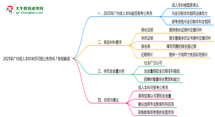 2025年廣州成人本科學(xué)歷可報公務(wù)員嗎？新規(guī)解讀思維導(dǎo)圖