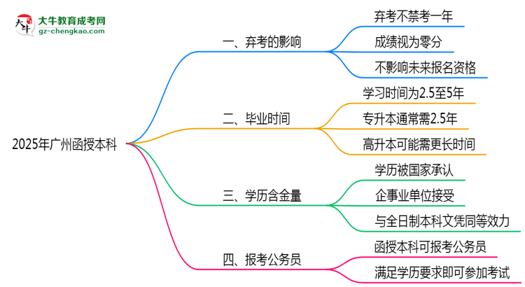 2025年廣州函授本科棄考會(huì)禁考一年？官方回應(yīng)思維導(dǎo)圖